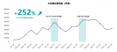 <b>而“人工智障”“智商税”则具代表性的负面</b>