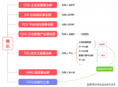<b>马化腾的口径是腾讯的AI“不克不及算最领</b>
